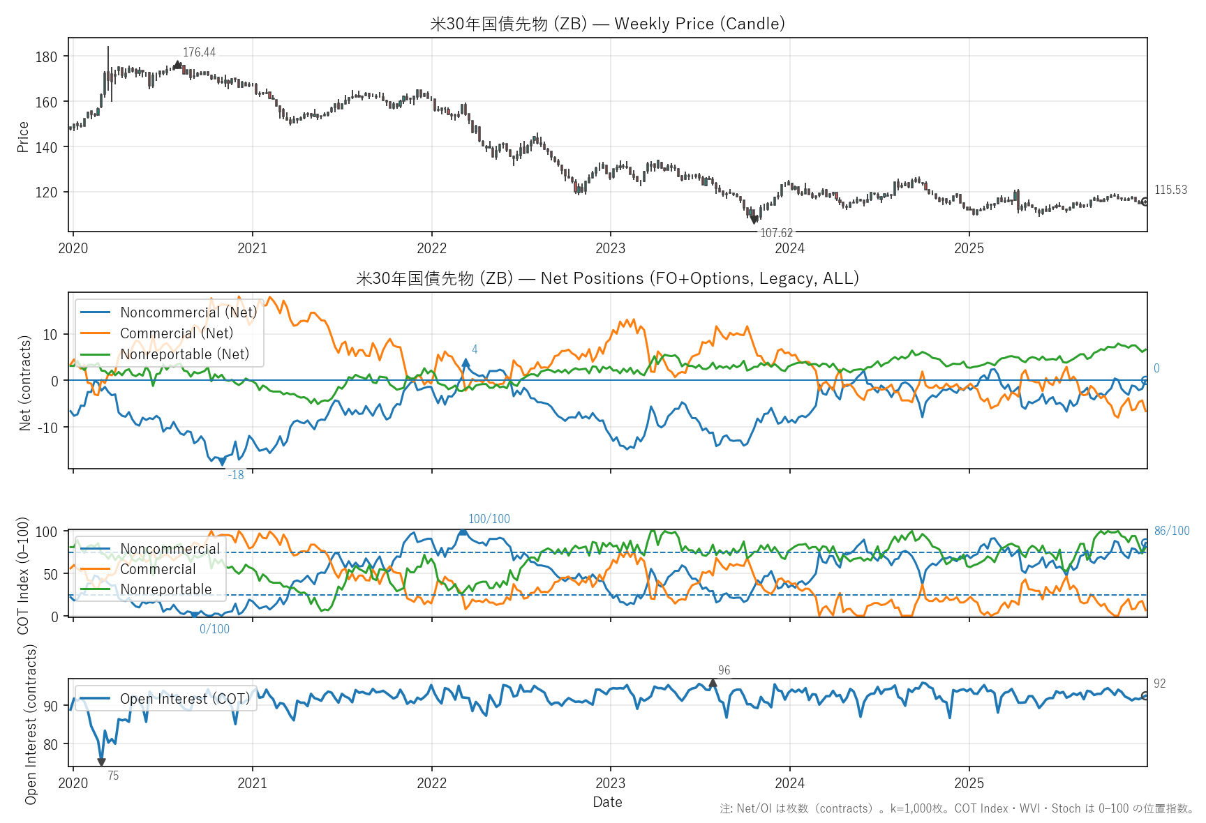 ZB — COTレポート(6年)