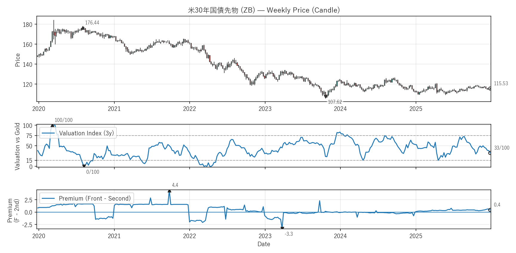 ZB — Valuation & Premium(6年)