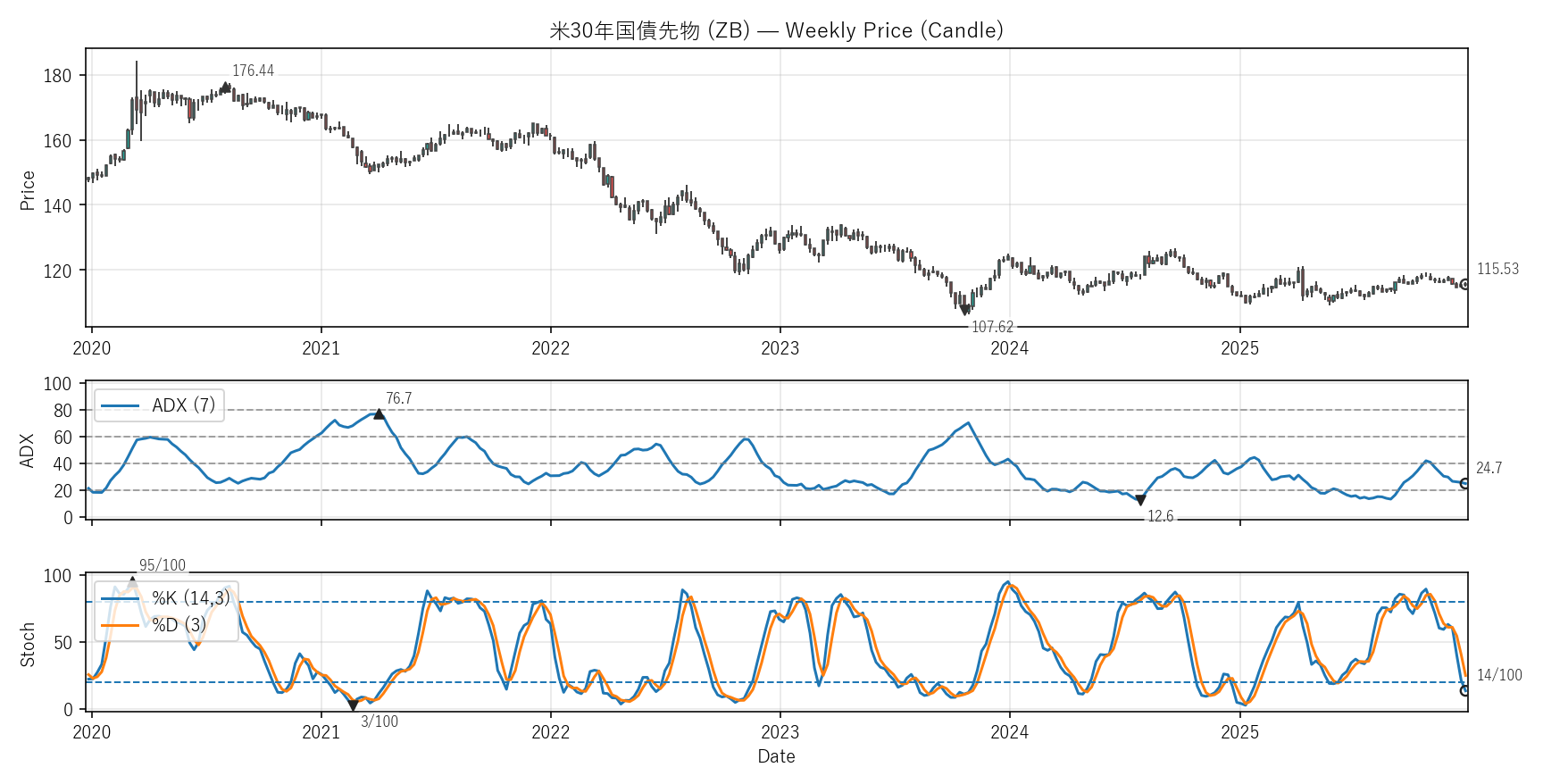 ZB — Technical(6年)