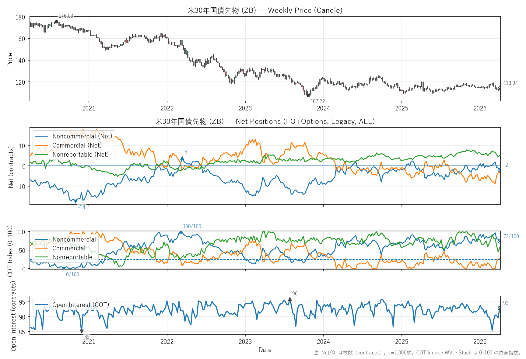ZB — COTレポート(6年)