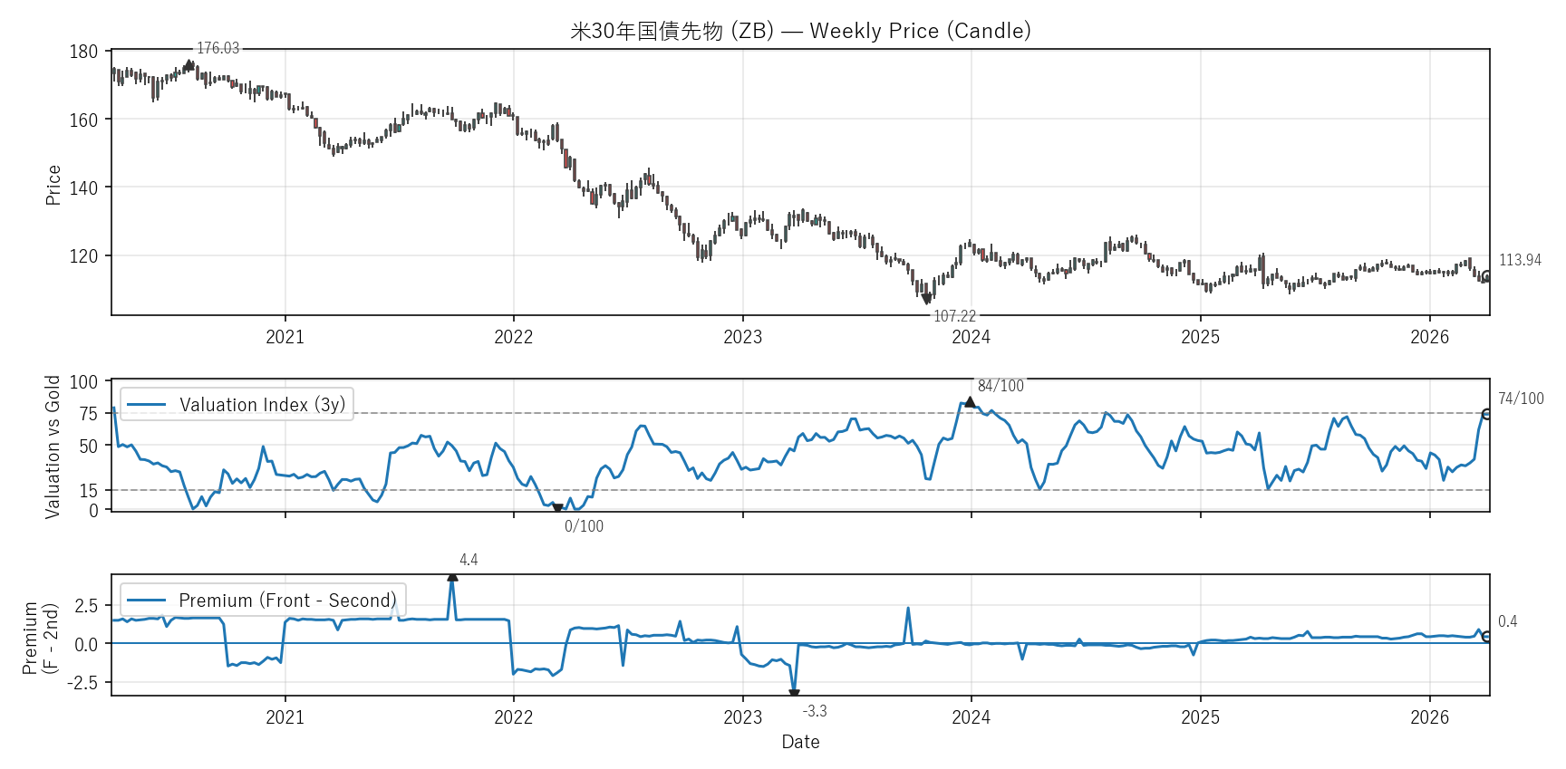 ZB — Valuation & Premium(6年)