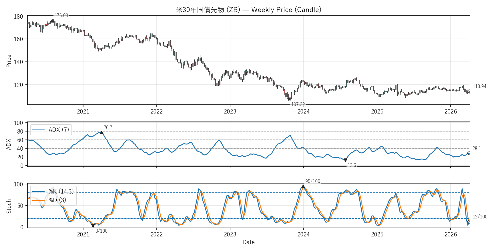 ZB — Technical(6年)
