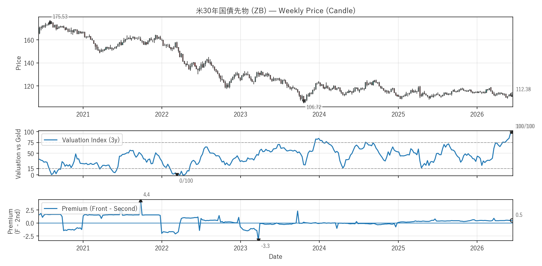 ZB — Valuation & Premium(6年)