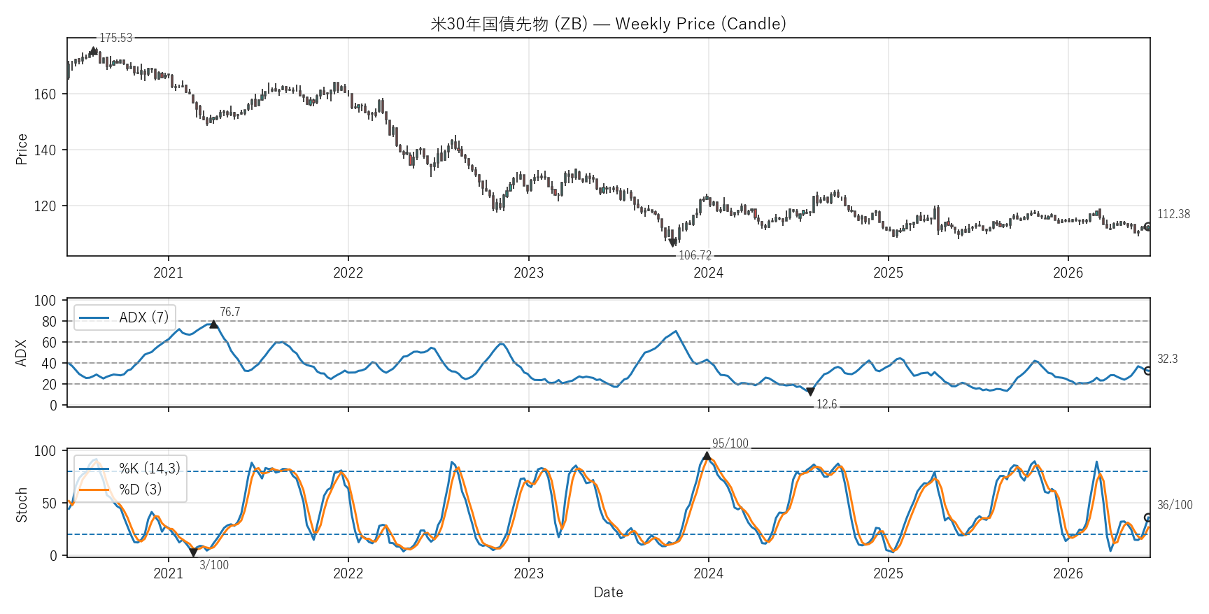 ZB — Technical(6年)