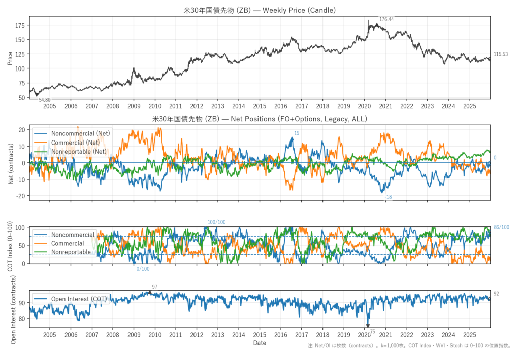 米30年国債先物（ZB）