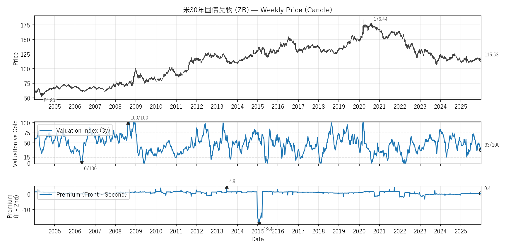 ZB — Valuation & Premium(全期間)
