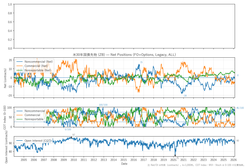 米30年国債先物（ZB）
