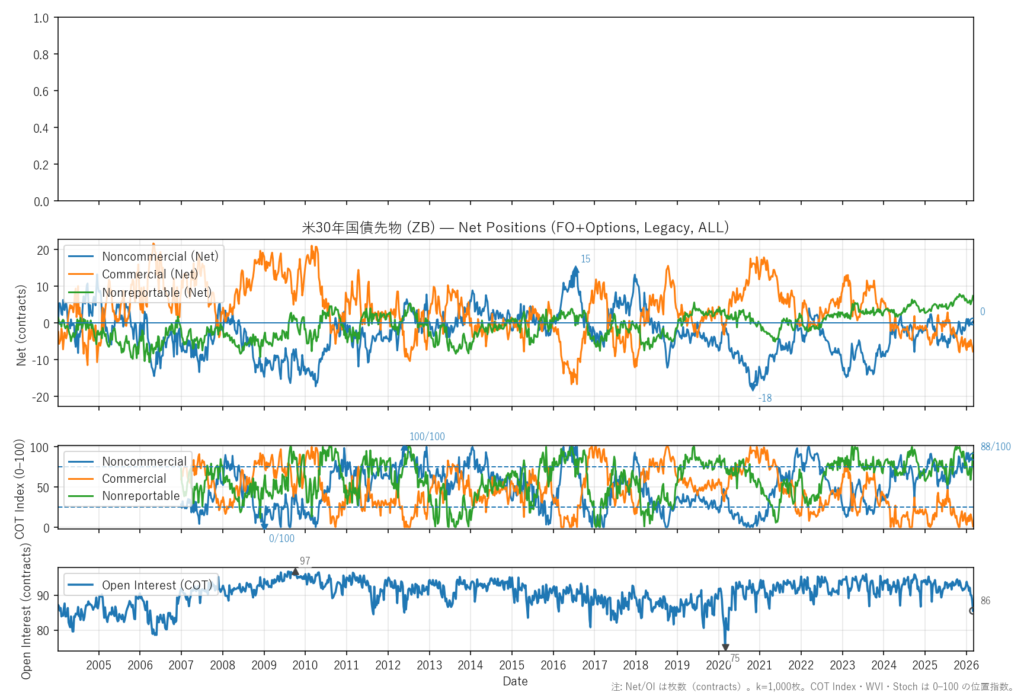 米30年国債先物（ZB）