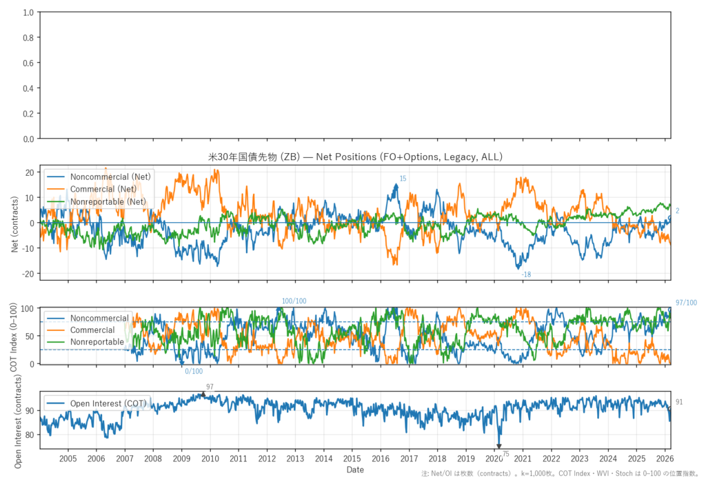 米30年国債先物（ZB）