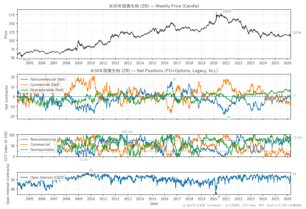 米30年国債先物（ZB）