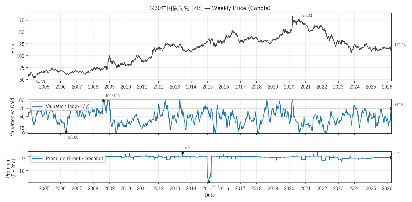 ZB — Valuation & Premium(全期間)