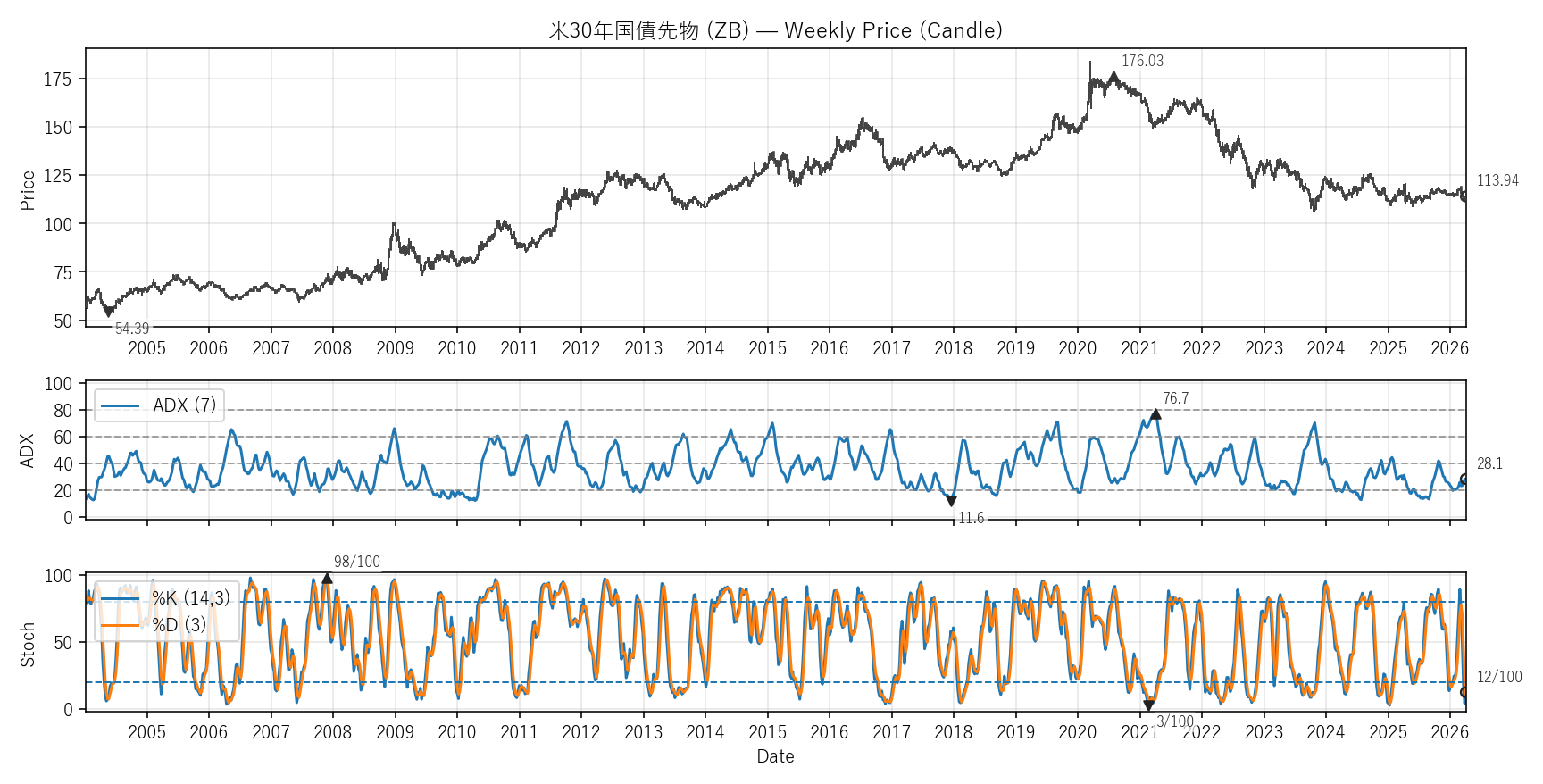 ZB — Technical(全期間)