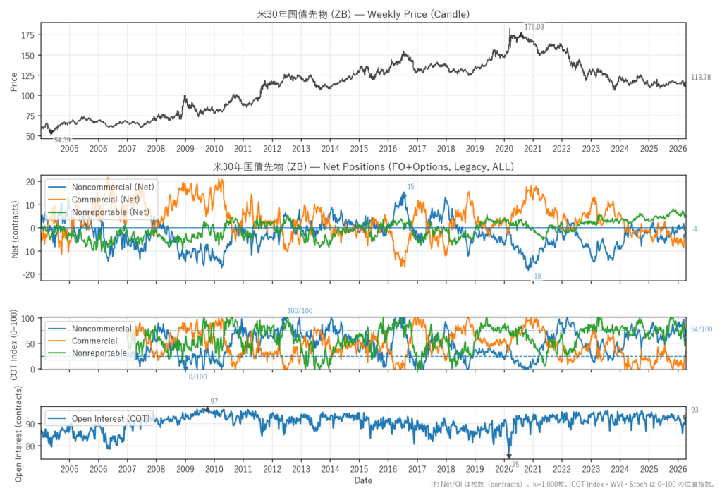 米30年国債先物（ZB）