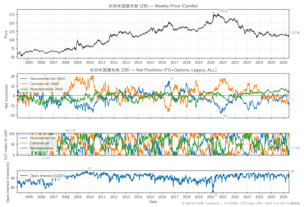 米30年国債先物（ZB）