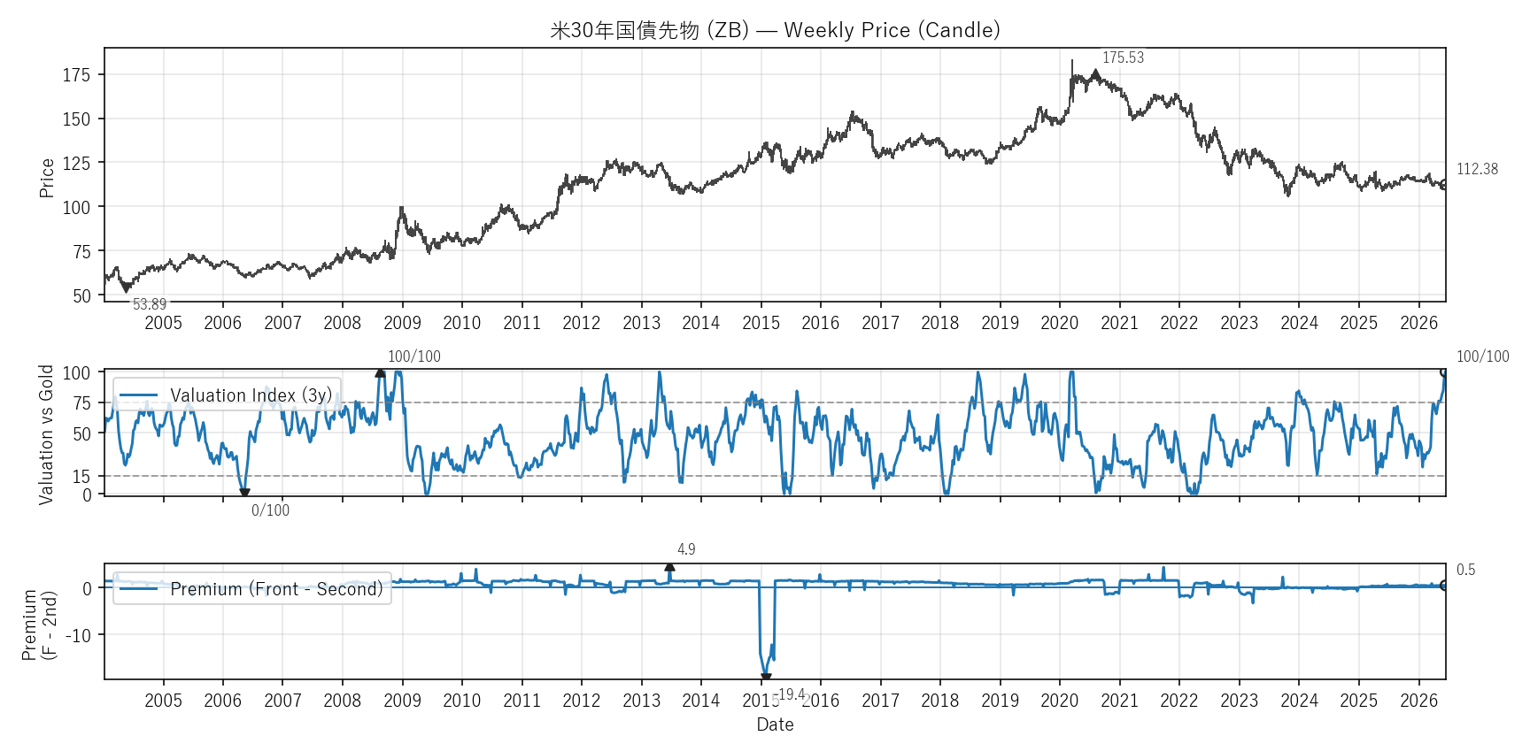 ZB — Valuation & Premium(全期間)