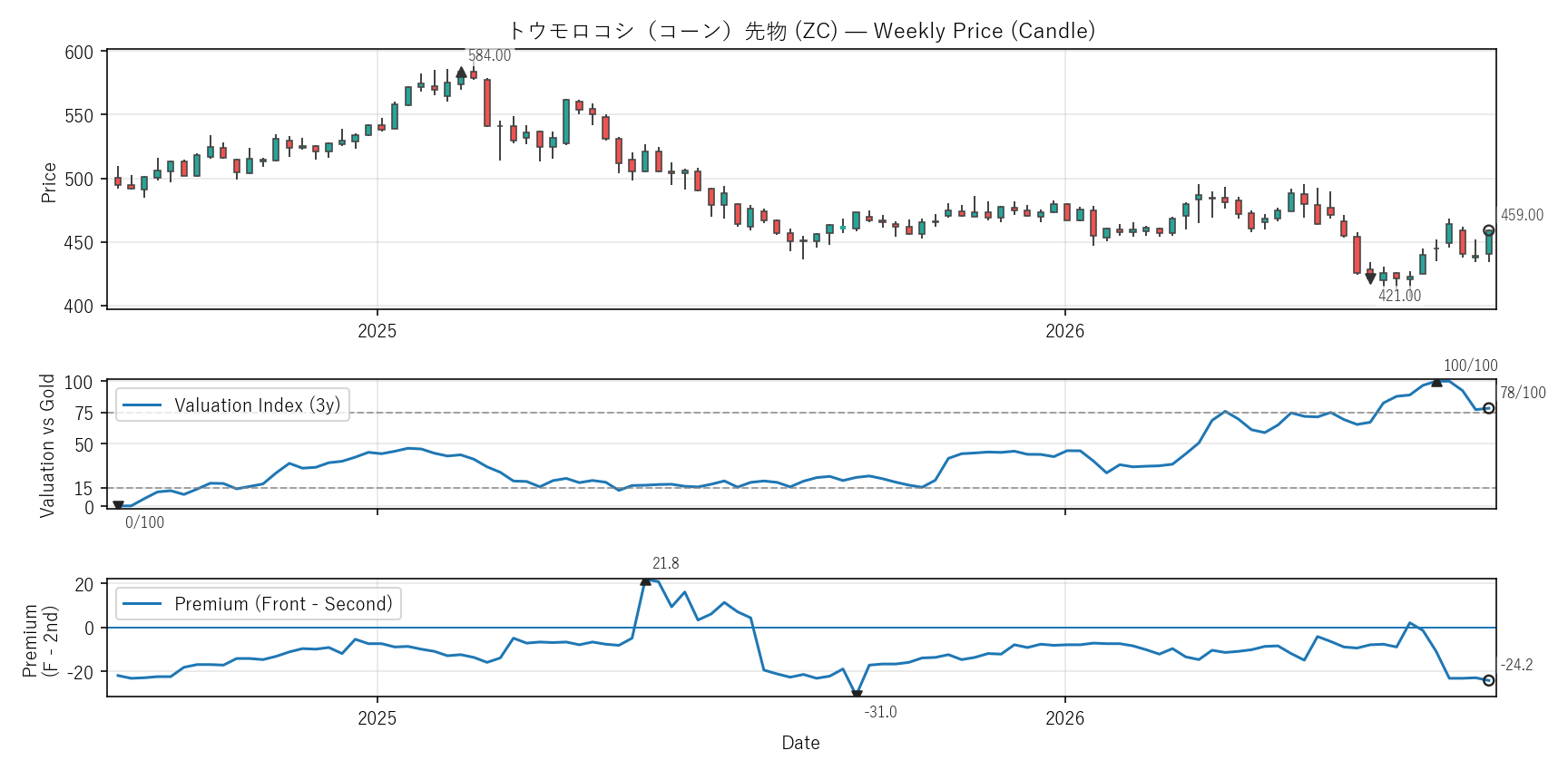 ZC — Valuation & Premium(2年)