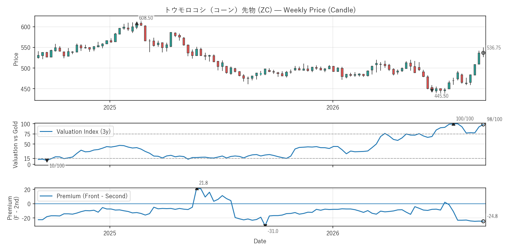 ZC — Valuation & Premium(2年)