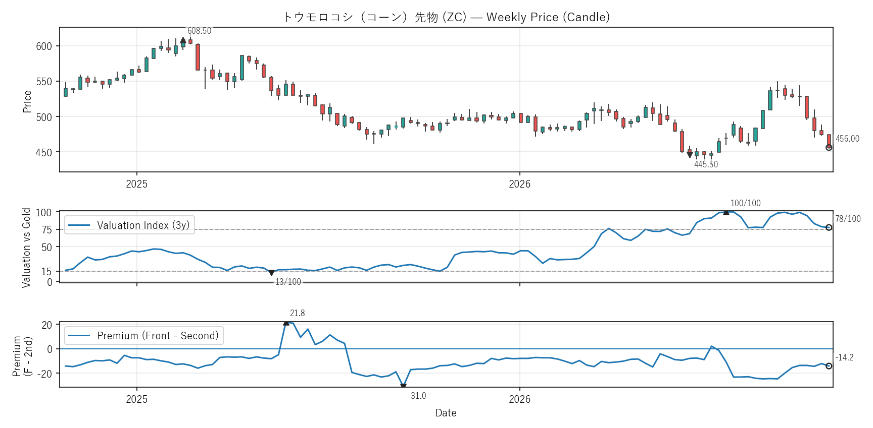 ZC — Valuation & Premium(2年)