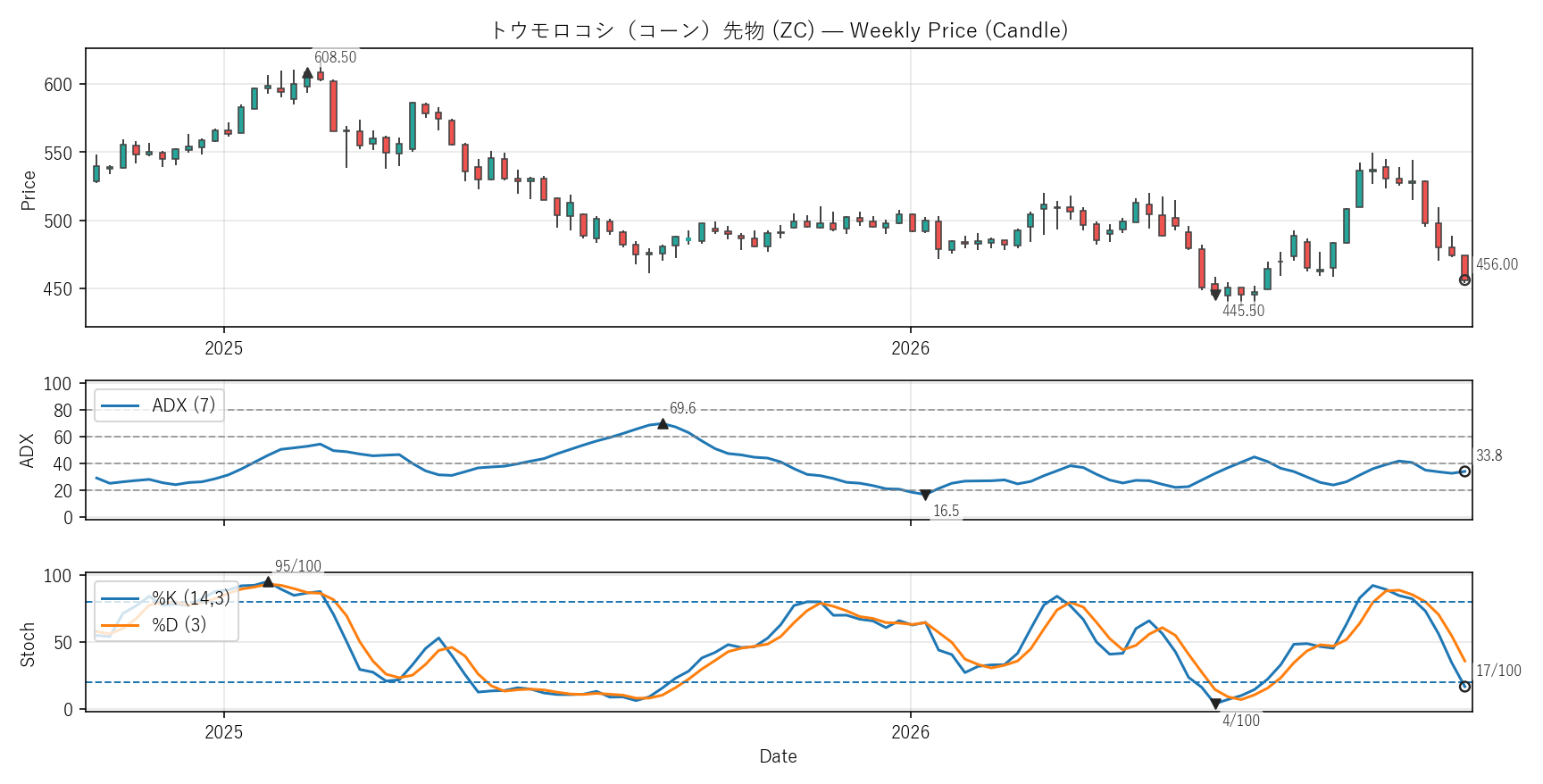 ZC — Technical(2年)