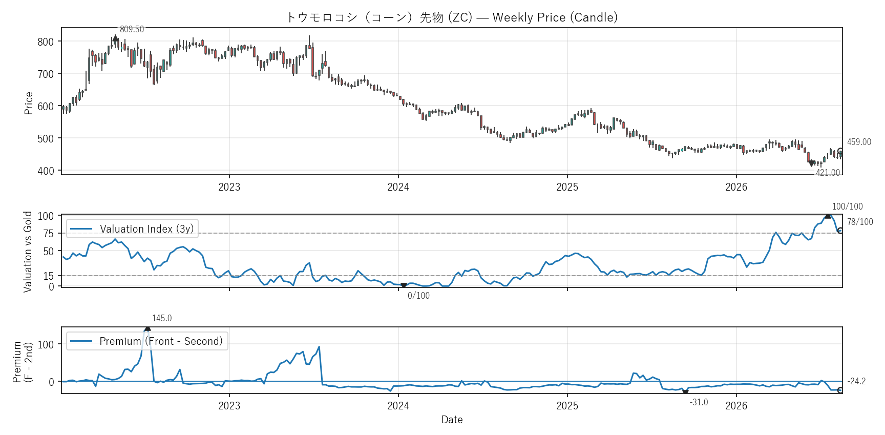 ZC — Valuation & Premium(6年)