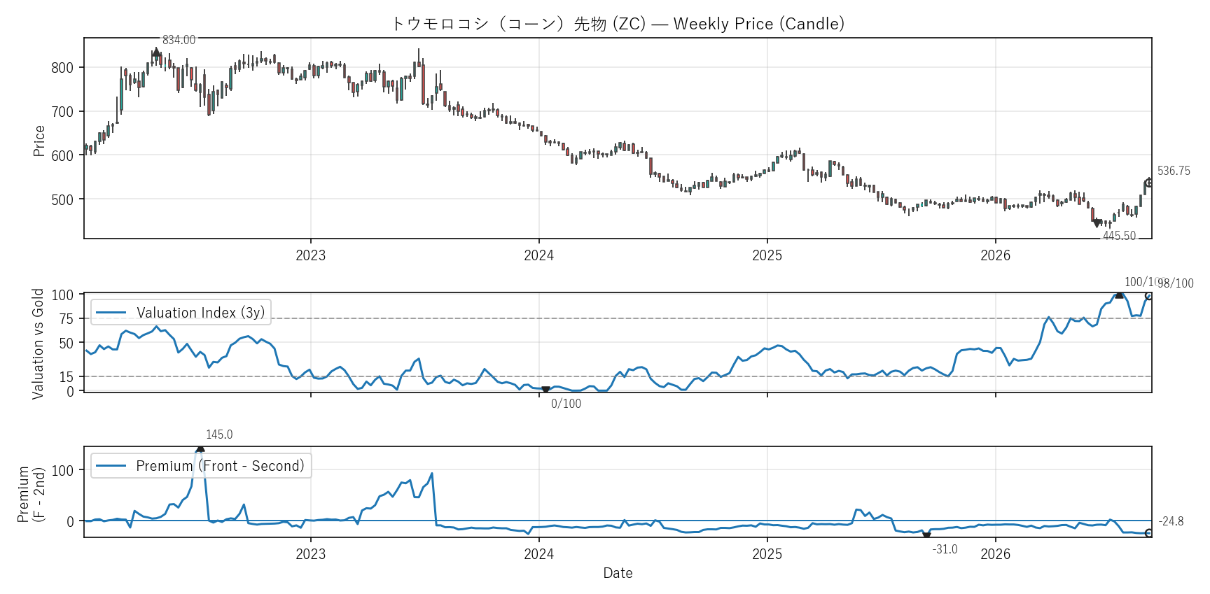 ZC — Valuation & Premium(6年)