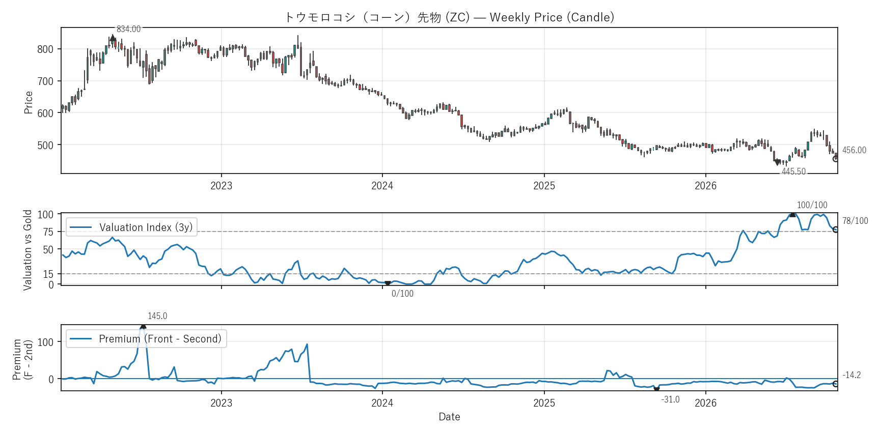 ZC — Valuation & Premium(全期間)