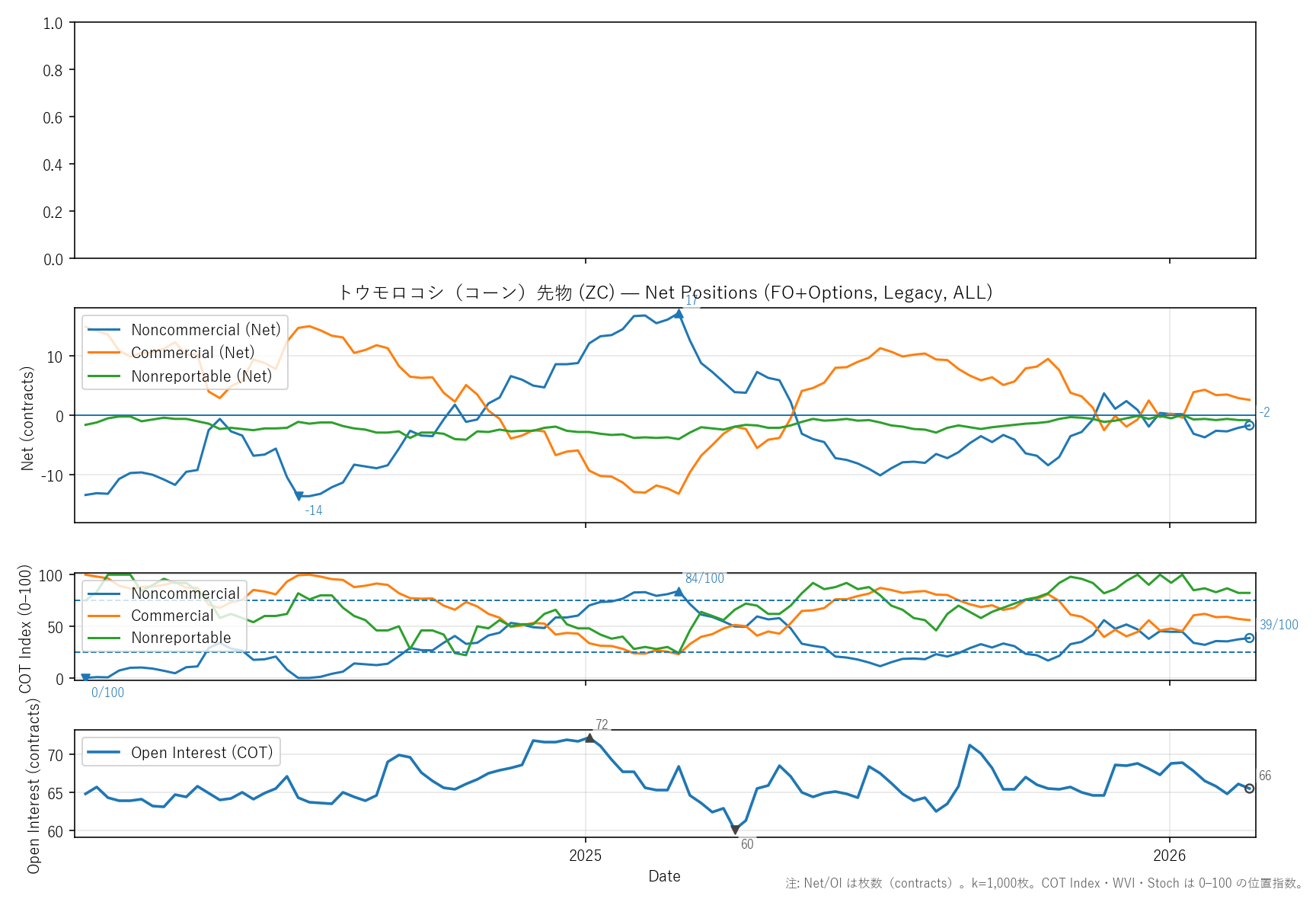 ZC — COTレポート(2年)