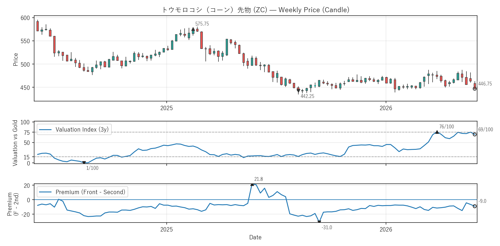 ZC — Valuation & Premium(2年)