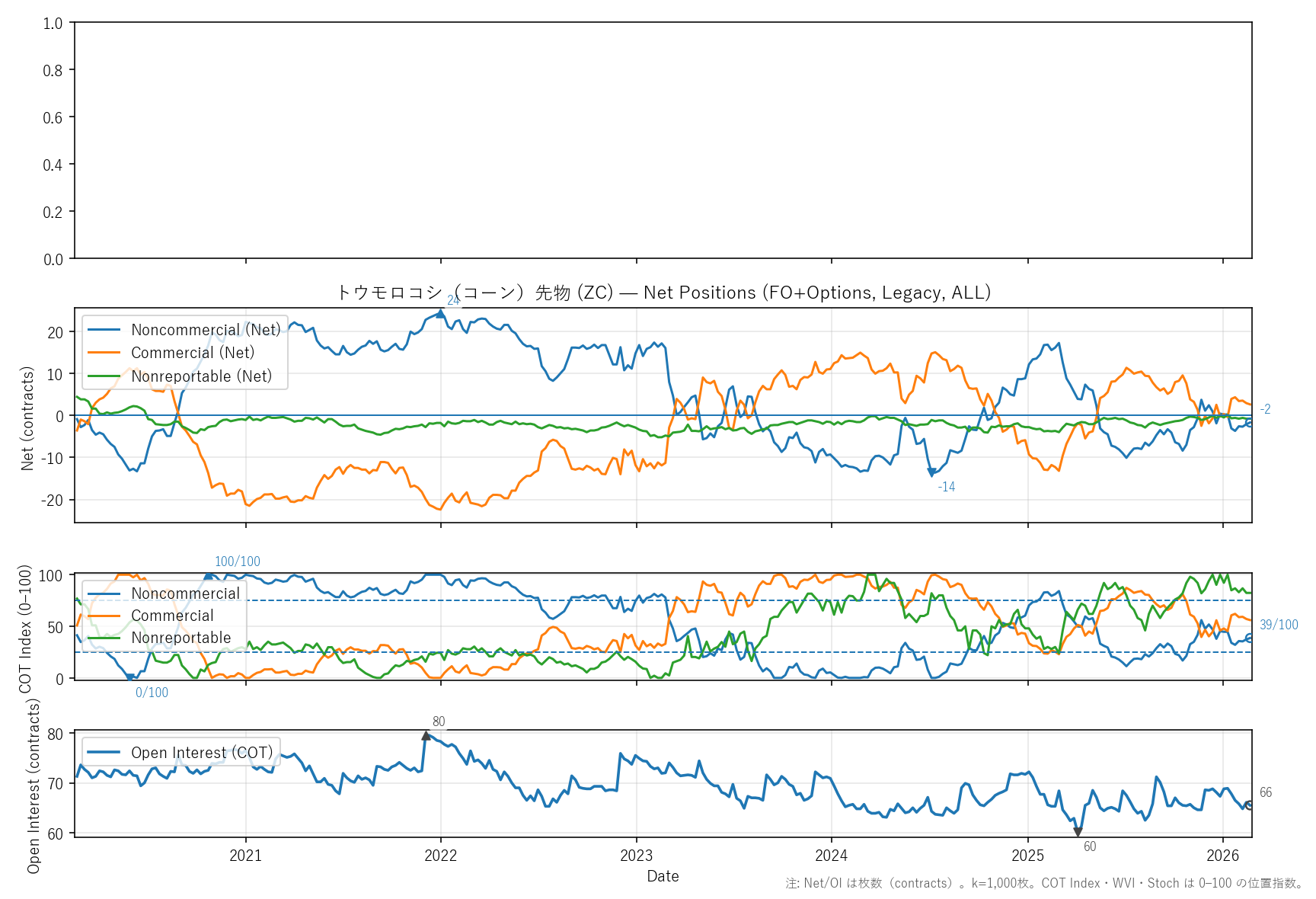 ZC — COTレポート(6年)