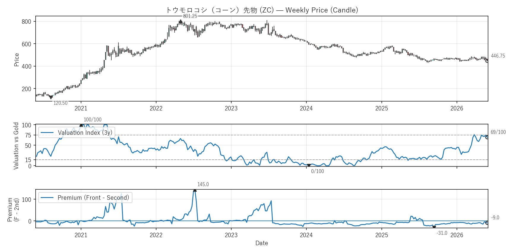 ZC — Valuation & Premium(6年)