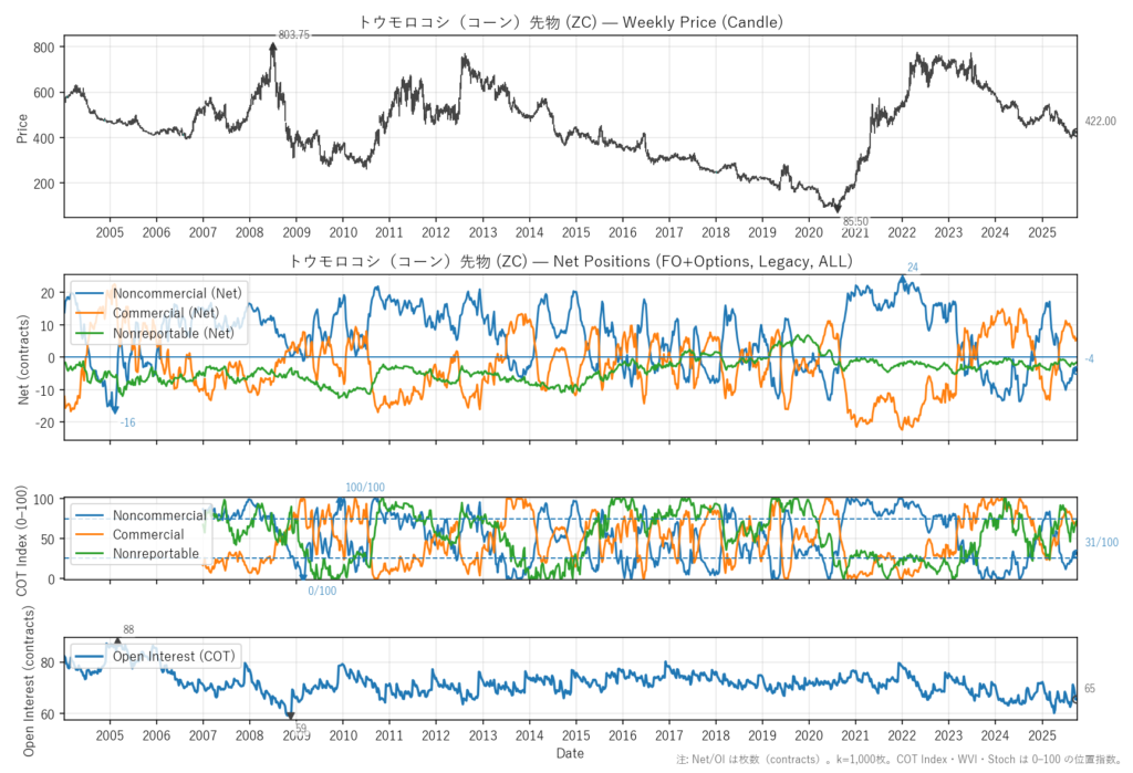 トウモロコシ（コーン）先物（ZC）
