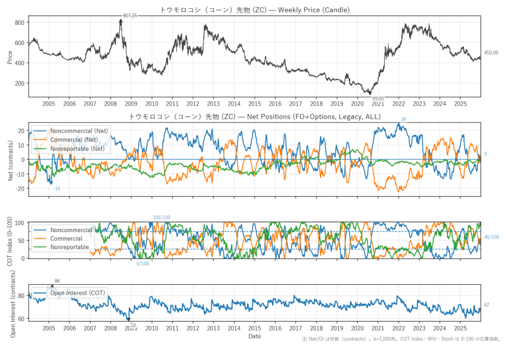 トウモロコシ（コーン）先物（ZC）