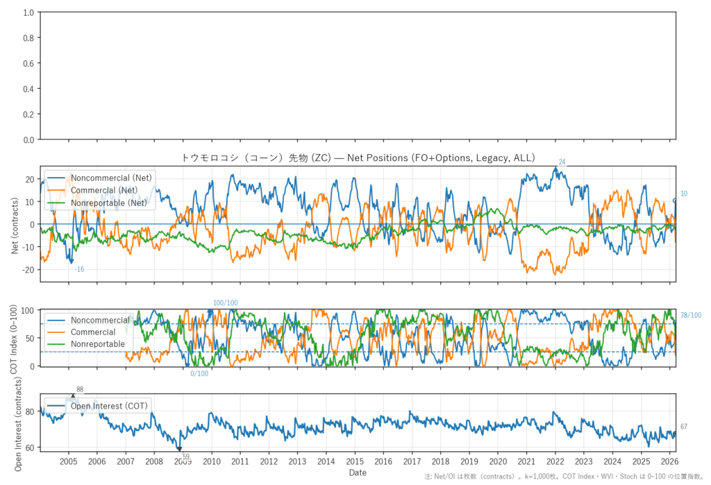 トウモロコシ（コーン）先物（ZC）