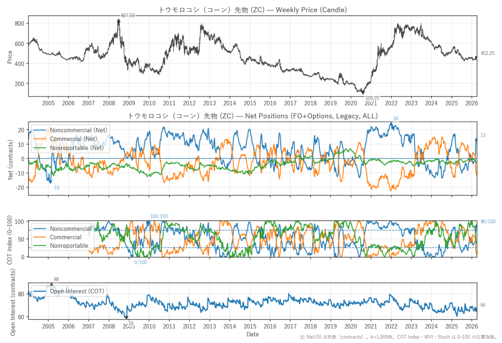 トウモロコシ（コーン）先物（ZC）