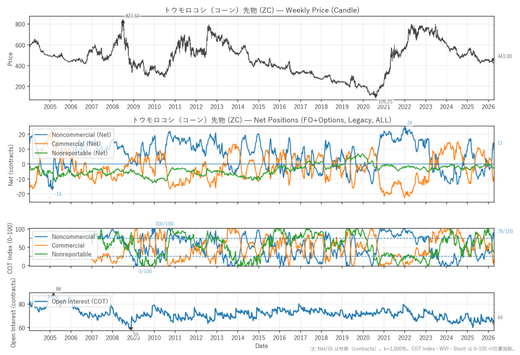 トウモロコシ（コーン）先物（ZC）