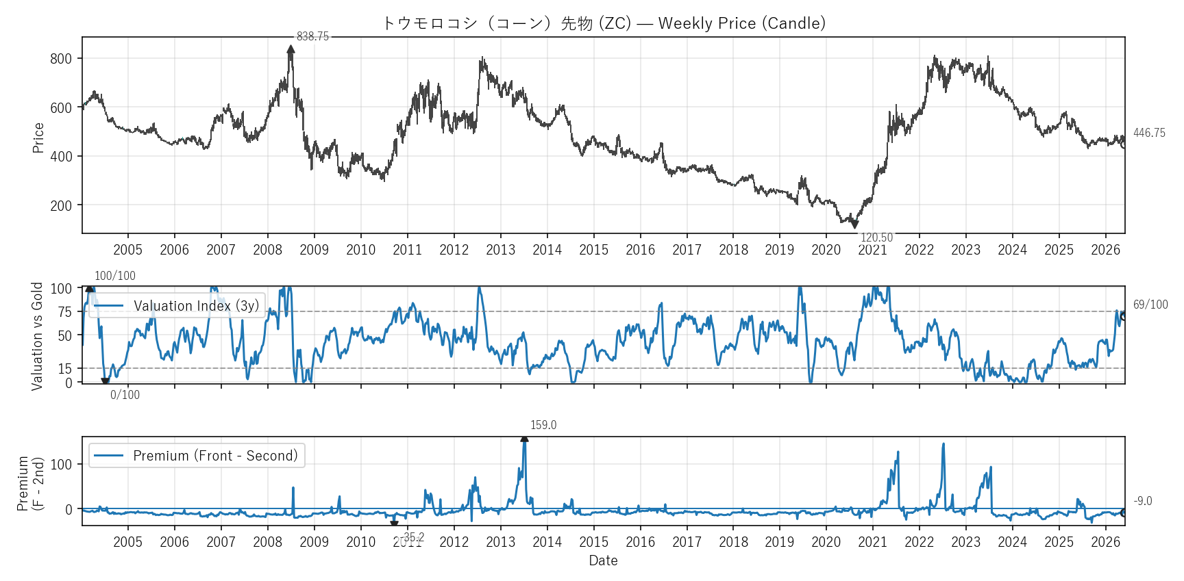 ZC — Valuation & Premium(全期間)