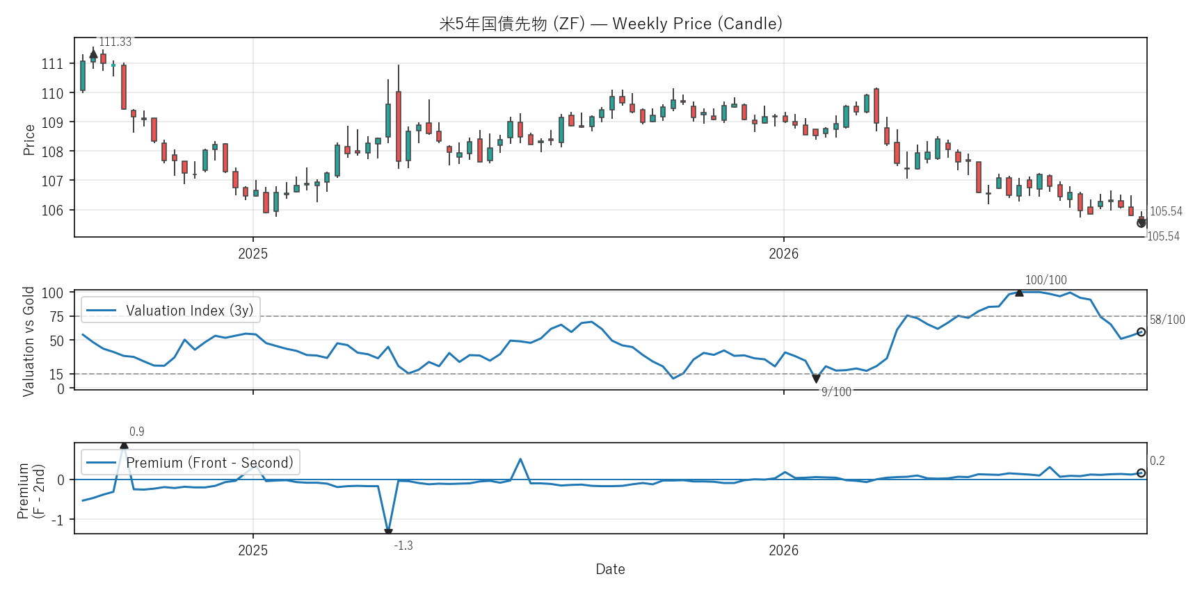 ZF — Valuation & Premium(2年)