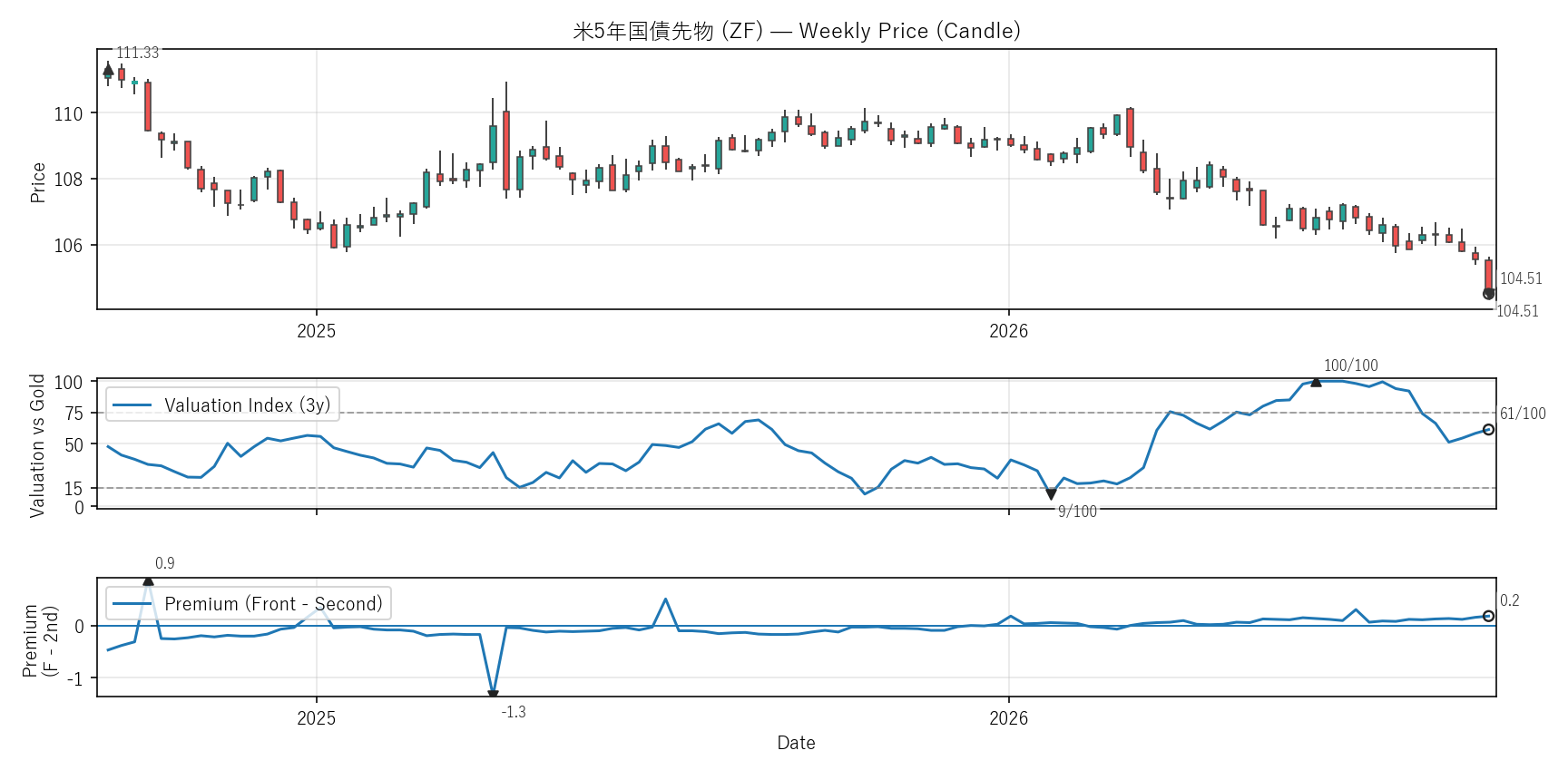 ZF — Valuation & Premium(2年)