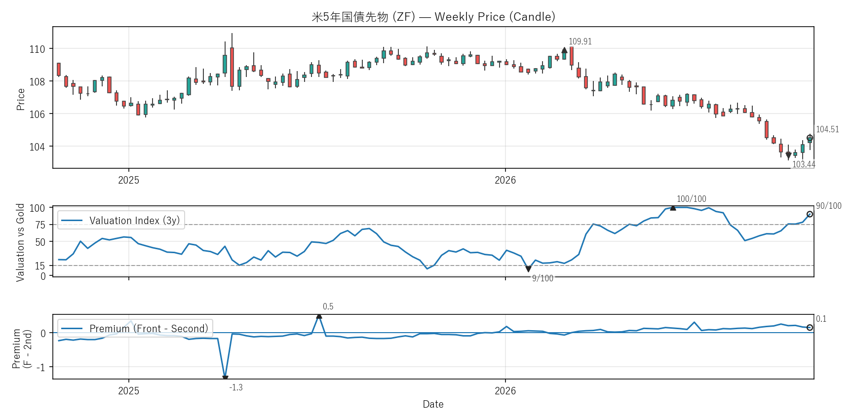 ZF — Valuation & Premium(2年)