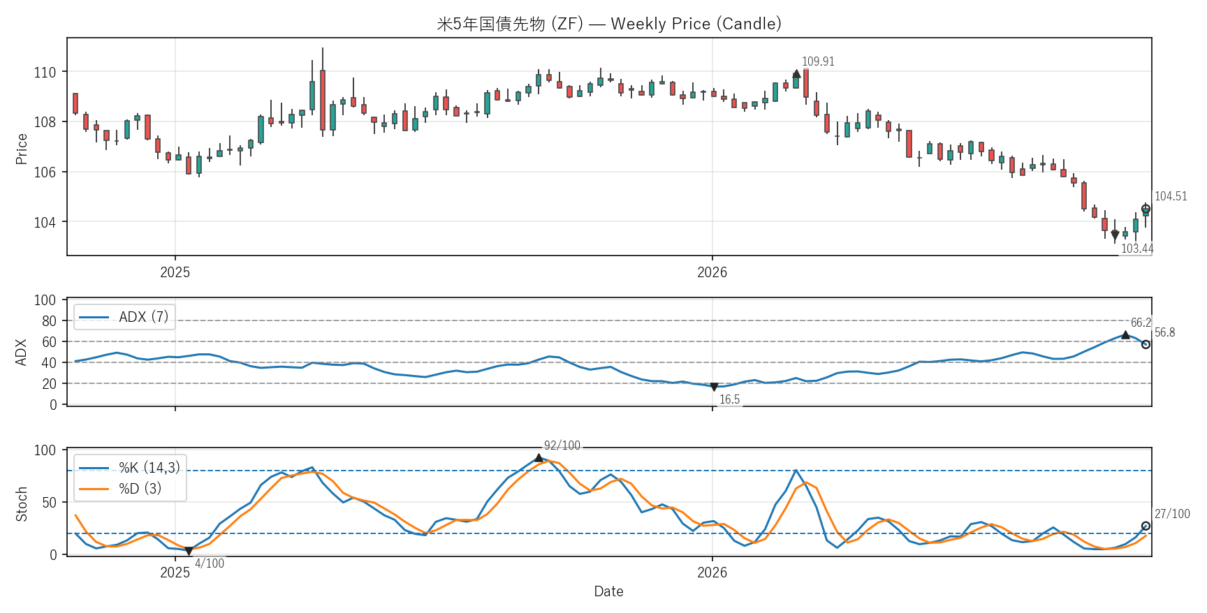 ZF — Technical(2年)