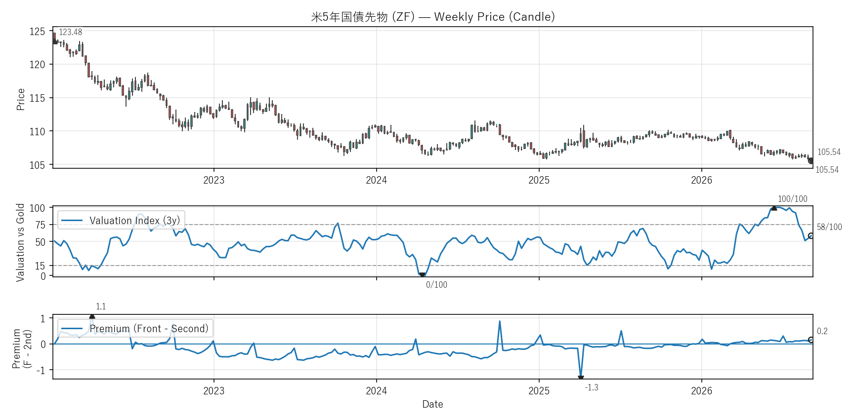 ZF — Valuation & Premium(6年)