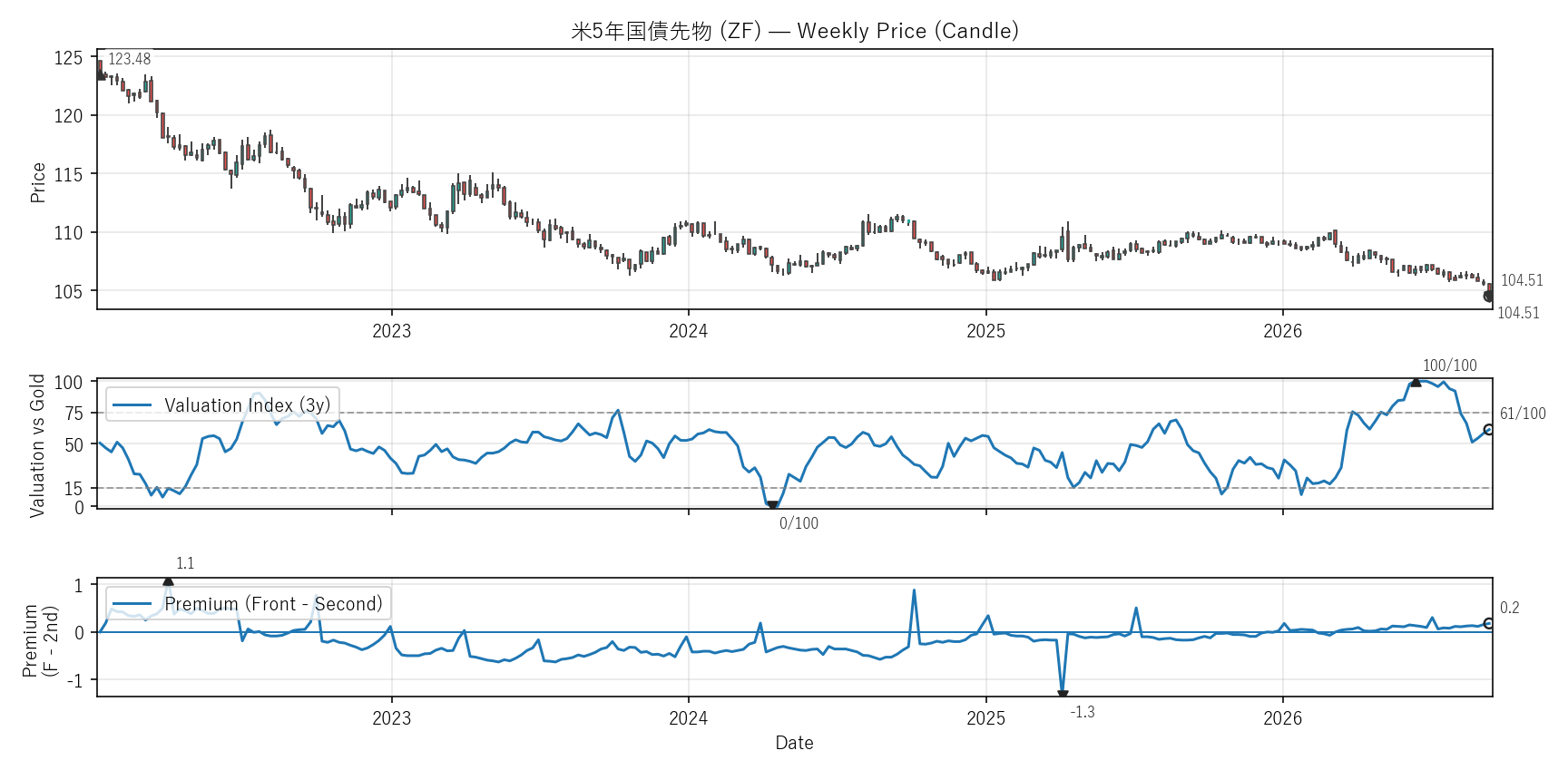 ZF — Valuation & Premium(6年)