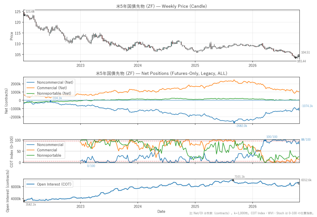 米5年国債先物（ZF）