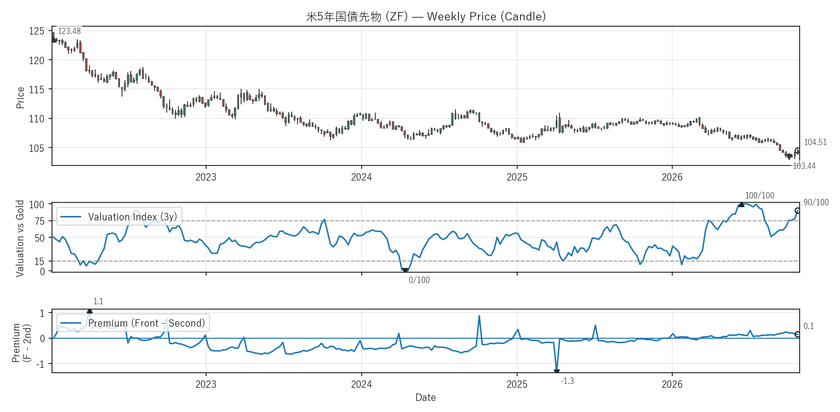 ZF — Valuation & Premium(全期間)
