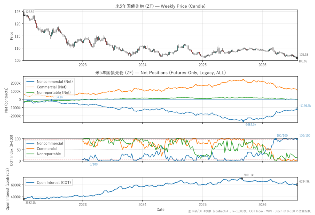米5年国債先物（ZF）