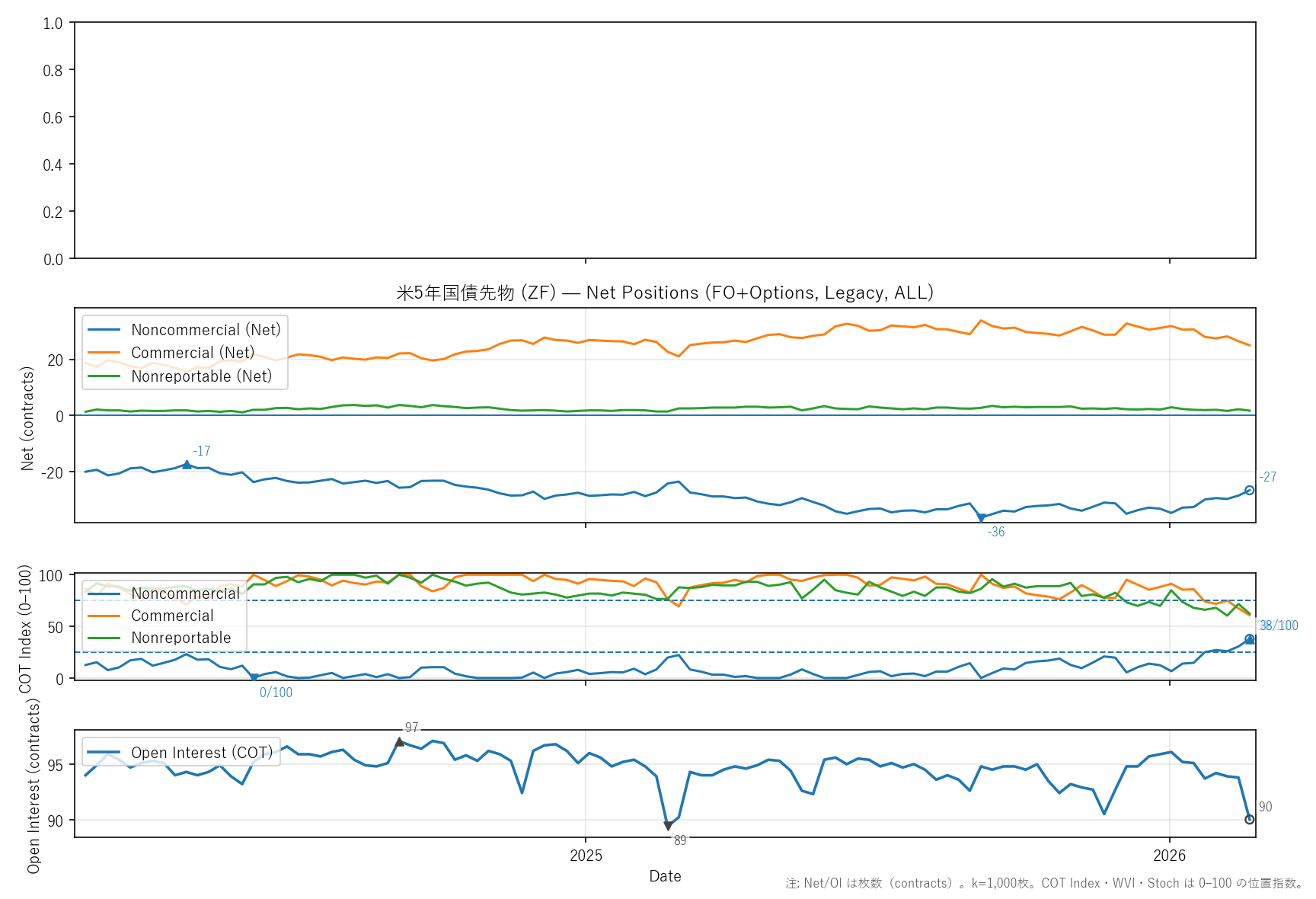 ZF — COTレポート(2年)