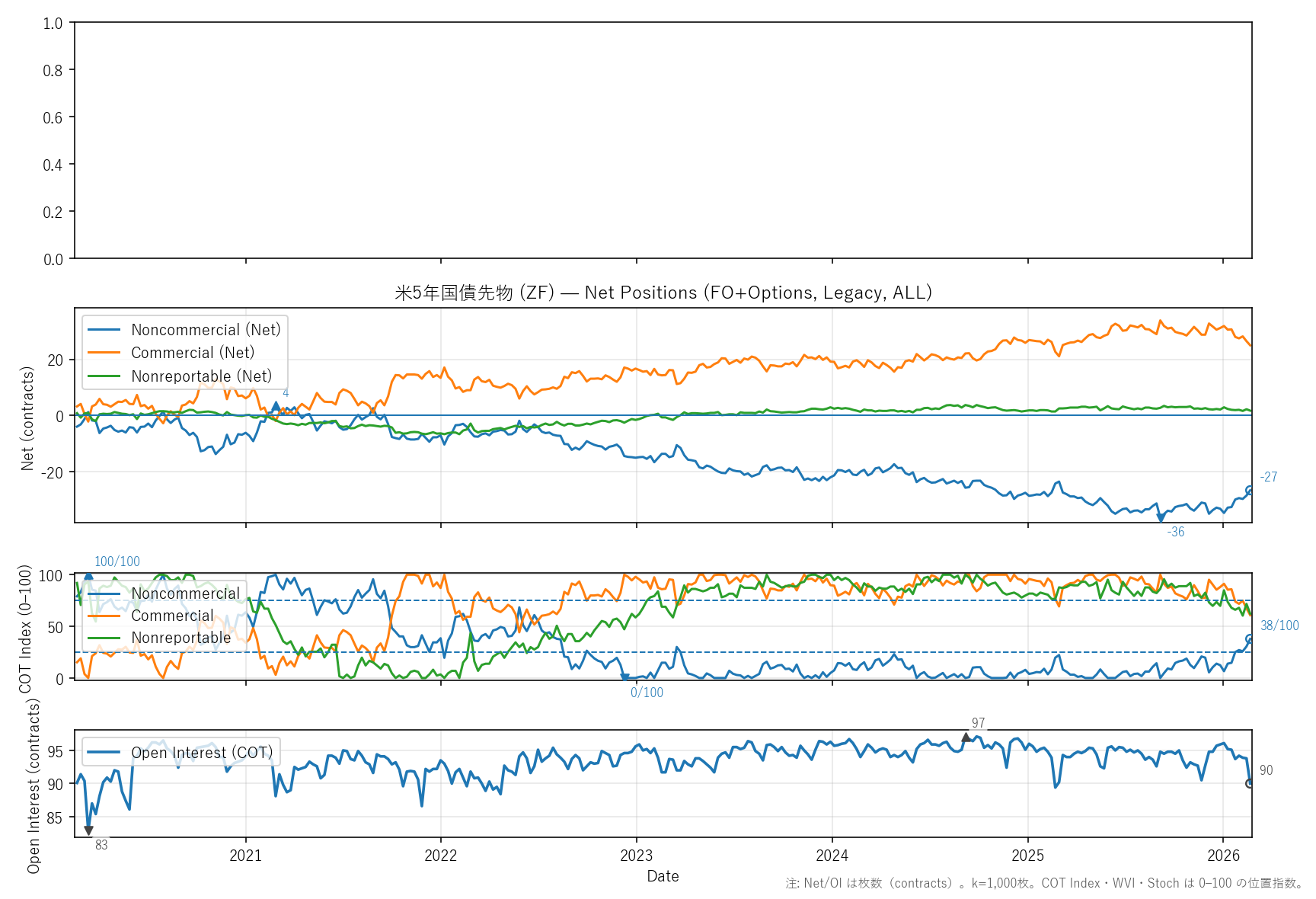 ZF — COTレポート(6年)