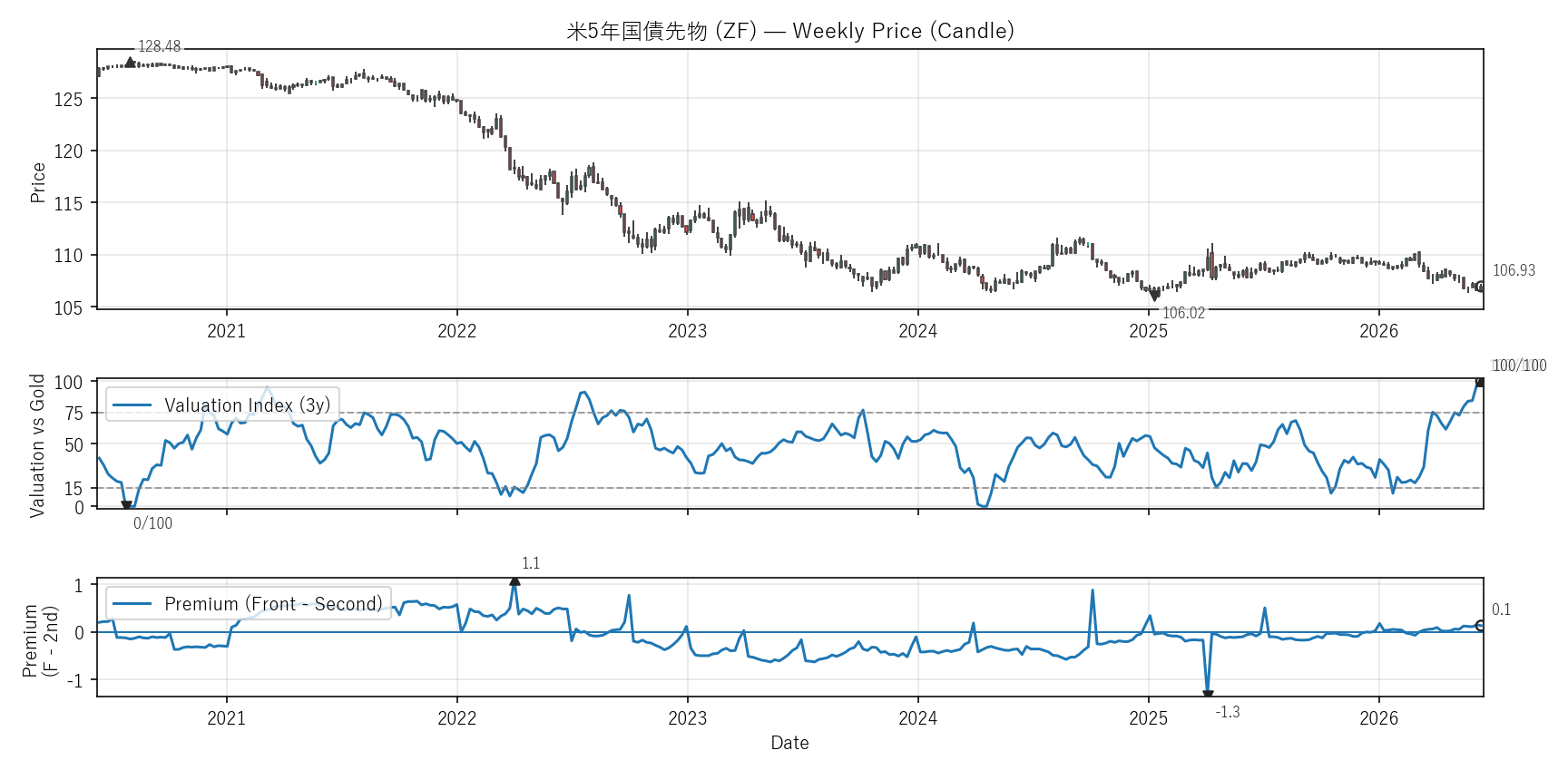 ZF — Valuation & Premium(6年)