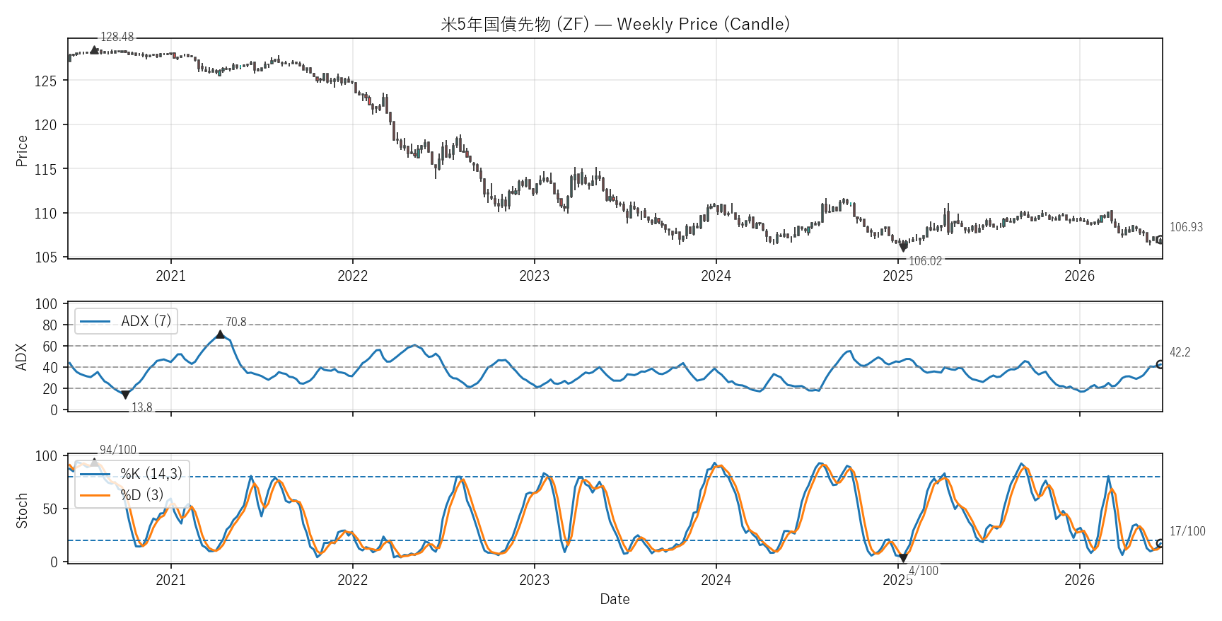 ZF — Technical(6年)