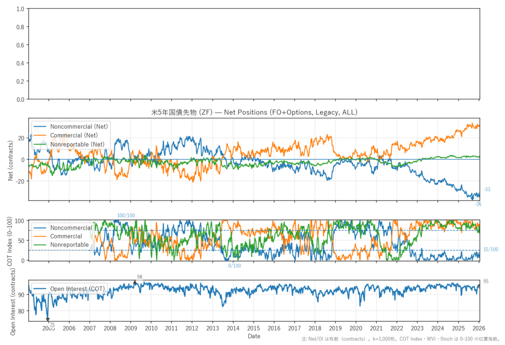 米5年国債先物（ZF）